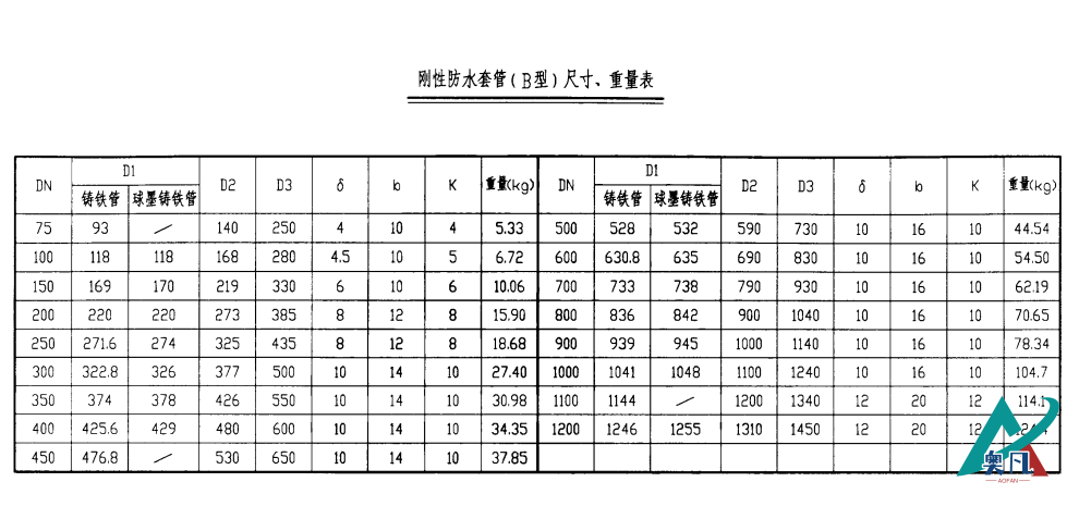 剛性防水套管(B型)尺寸、重量表