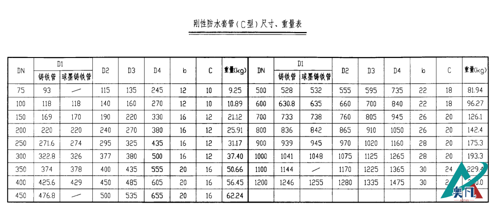 剛性防水套管（C型）尺寸、重量表.png