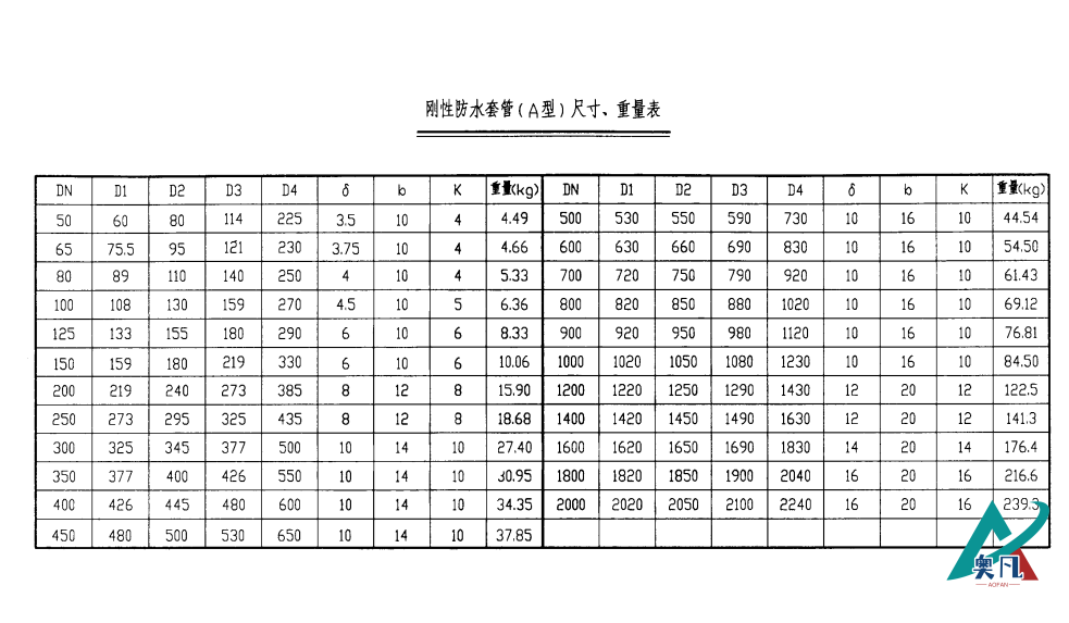 剛性防水套管（A型）尺寸、重量表