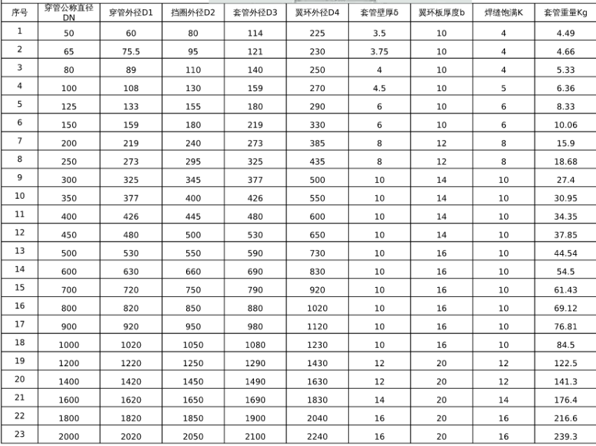 防水套管規(guī)格和穿管直徑對照表圖片