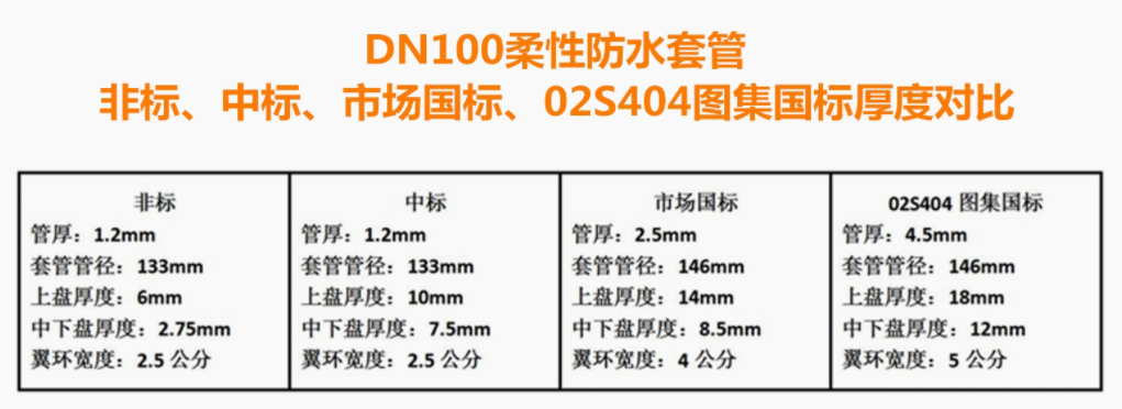 DN100為例，柔性防水套管各部件厚度對(duì)比.png