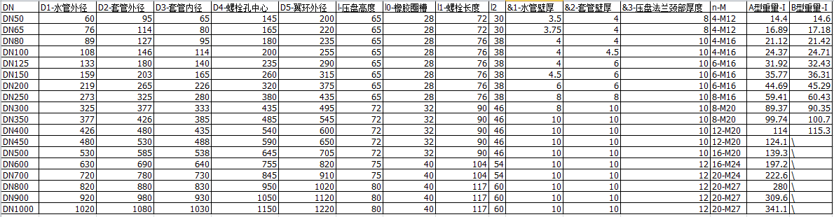 柔性防水套管壁厚，環(huán)厚等參數(shù)