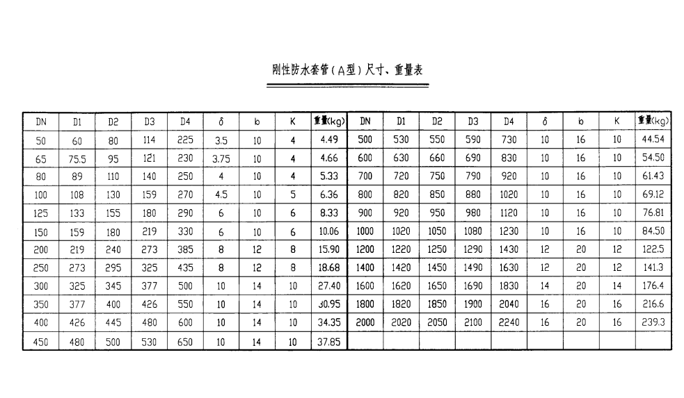剛性防水套管（A型）尺寸、重量表